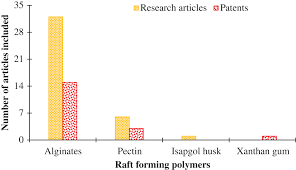 raft forming polysaccharides for the treatment of