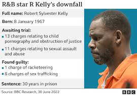 R. Kelly given 30 years in jail for sex abuse