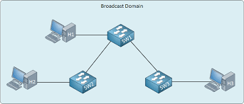 Broadcast domains play a crucial role in every network. Broadcast Domain