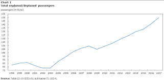 Airport Activity Air Carrier Traffic At Canadian Airports 2017