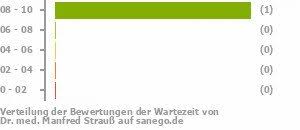 Dr. med. Strauß, Chirurg in Nürnberg