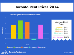 Check spelling or type a new query. Average Rent In Toronto Since 2000