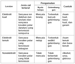 Maybe you would like to learn more about one of these? Suatu Larutan Ketika Diuji Daya Hantar Listriknya