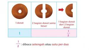 Maybe you would like to learn more about one of these? Kunci Jawaban Tema 7 Kelas 2 Sd Subtema 1 Halaman 7 13 Mengenal Pecahan Dari Contoh Pembagian Donat Tribunnewsmaker Com