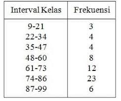 Frekuensi relatif, frekuensi kumulatif dan frekuensi kumulatif relatif gaji bulanan 50 pegawai honorer. Distribusi Frekuensi Adalah Pengertian Relatif Jenis Contoh