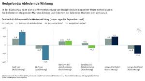 Ein hedgefonds ist eine geldanlage, die ähnlich wie klassische investmentfonds funktioniert. Was Hedgefonds Im Rahmen Einer Vermogensverwaltung Leisten