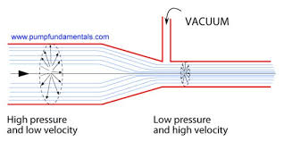 For this reason, venturi pumps also require very little maintenance, if any at all. Many Facets Of Pressure