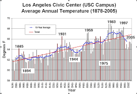 Nasa Golden State Heating Up New Nasa University Study Finds