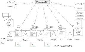 Every moment is another chance. 10 Easy Steps To Complete A Value Stream Map Vsm