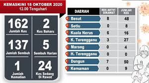 Kuala nerus 21020, terengganu view map. 2 Kes Baharu Di Terengganu 1 Di Kuala Nerus Dan 1 Di Besut Kitareporters Semua Boleh Jadi Reporter