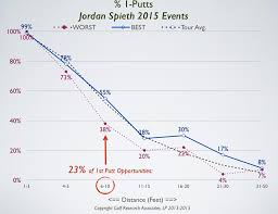 Niblicks Of Truth Strokes Gained Putting Why Is Jordan