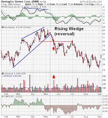Maybe you would like to learn more about one of these? Rising Wedge Chartschool