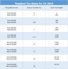 — without added tax revenue, the government would have to borrow to pay civil servants' salary, national credit rating would deteriorate, and borrowing cost would increase. Income Tax Rate Malaysia 2016 Bf Manila 2014 Pro Growth Fiscal Policy Author Dan Mitchell S Examines Where Malaysia Stands In The Region When It Comes To Taxation Policies Kesstiqh