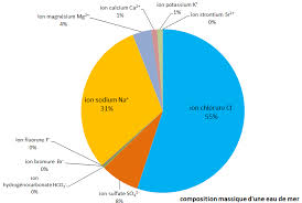 On appelle « masse volumique » d'un corps , la masse de l'unité de volume de ce corps. Https Phychim Ac Versailles Fr Img Pdf Gramme Par Litre Fiche Prof Pdf
