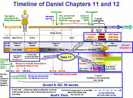 Image Result For Book Of Revelation Timeline Chart Bible