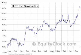 pldt inc nyse phi seasonal chart equity clock