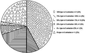 pie chart with 50 responders type 4 or 5 contraction in