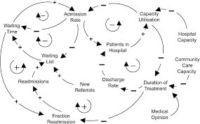 Causal Loop Diagram Healthcare Delivery Systems Theory Systems Thinking Heuristic Evaluation