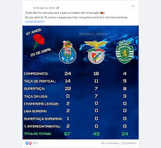 Visitas a museus reais do futebol. Fc Porto Tem Mais Titulos Desde O 25 De Abril De 1974 Do Que Os Principais Rivais Poligrafo