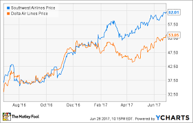 Can Delta Air Lines And Southwest Airlines Shares Keep
