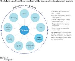 Inpatient acute care rehabilitation services provides physical, occupational, and speech therapy to patients of all ages and of all diagnoses. Finding The Future Of Care Provision The Role Of Smart Hospitals Mckinsey