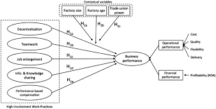 Your shift will just fly by wearing the skechers work relaxed fit®: The Effectiveness Of High Involvement Work Practices In Manufacturing Firms Does Context Matter Journal Of Management Organization Cambridge Core