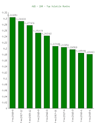 Australian Dollar Aud To Rand Zar Exchange Rate Volatility