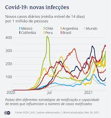 Since the beginning of the pandemic, portugal has already registered 8,080 deaths associated. Como Os Numeros Da Covid 19 No Brasil Se Comparam Aos Do Mundo Novidades Da Ciencia Para Melhorar A Qualidade De Vida Dw 23 03 2021