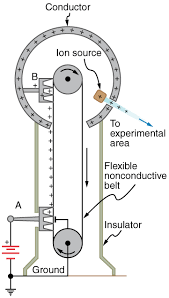 Your van de graaff generator requires periodic maintenance to keep it functioning properly. The Van De Graaff Generator By Openstax Jobilize
