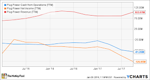 For more information on how our historical price data is adjusted see the stock price adjustment guide. Could Plug Power Inc Be A Millionaire Maker Stock The Motley Fool