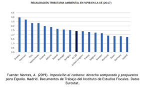 The two states make up the vast majority of the iberian peninsula and as such, the relationship between the two is sometimes known as iberian relations. Un Impuesto Al Co2 Para Espana Agenda Publica