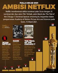 The oscar nominations are due to be announced on 15 march 2021. Mank Dan The Trial Of The Chicago 7 Tanda Dominasi Netflix Di Piala Oscar 2021 Grafis Tempo Co