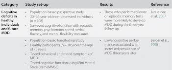Check spelling or type a new query. Clinical Relevance Of Cognitive Dysfunction In Major Depressive Disorder Part I Cognitive Impairment In Major Depressive Disorder