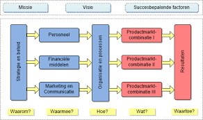 A3 Methodiek Jaarplan Google Zoeken Bedrijfskunde Leiderschap Timemanagement