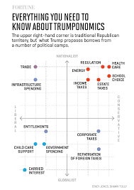 donald trumps economic policy trumponomics in one chart