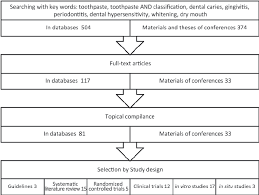 flow chart of selection of studies for the narrative review