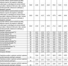 Salarii De Baza Cuprinse Intre 4 100 Lei Si 5 105 Lei