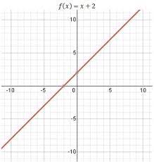So now we can use this definition to develop a simple test. One To One Functions Definitions And Examples Video Lesson Transcript Study Com
