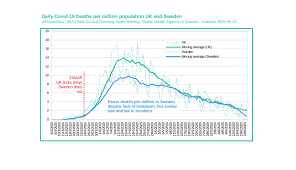 Großbritannien ist das in europa am stärksten von der pandemie betroffene land. Coronavirus Vergleich Schweden Mit Uk Zeigt Lockdown Ohne Wirkung Niederosterreich