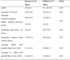 Report, in turn, presents and analyzes complete results from practical research. Evolution Of Acute Chronic Obstructive Pulmonary Disease Treated With Non Invasive Ventilation