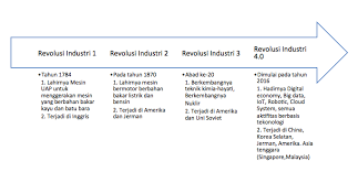 Konsep revolusi industri 4.0 dalam bidang teknologi informasi erik kharisma putra fakultas program vokasi universitas muhammadiyah yogyakarta email : Revolusi Perindustrian 4 0 Revolusi Perindustrian 4 0