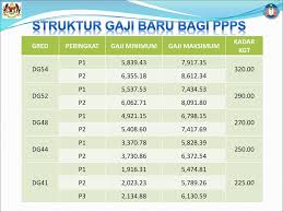 Bayaran insentif wilayah (biw) dibayar kepada pegawai perkhidmatan awam yang bertukar wilayah. Pekeliling Perkhidmatan Bil 1 Tahun Ppt Download