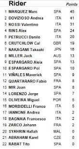 Jadwal siaran langsung motogp catalunya spanyol 2019 dan klasemen sementara motogp motogpcatalunya2109 #motogp2019 #rossicrash result motogp catalunya barcelona spanyol. Klasemen Motogp 2019 Usai Gp Argentina Okezone Sports