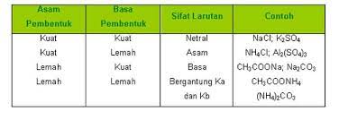 Hidrolisis sempurna atau total terjadi antara asam lemah dan basa lemah. Hidrolisis Garam Pengertian Macam Rumus Dan Contoh Soal