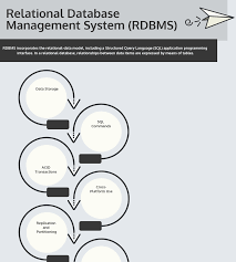 Top 10 Free Relational Database Management Systems Rdbms In 2020 Reviews Features Pricing Comparison Pat Research B2b Reviews Buying Guides Best Pr Relational Database Management System Database Management Relational Database