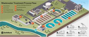 Alibaba.com offers 10 sewage treatment plant products. Wastewater Treatment Saferack