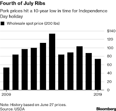 The U S Has So Many Fat Pigs That Pork Prices Are At Decade