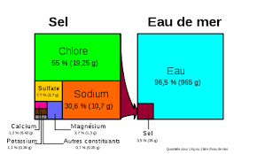 Effet de la pression salinit et temprature constantes leffet de la pression est plus difficile interprter. Eau De Mer Wikipedia