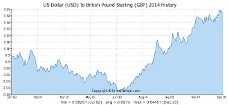 Us Dollar Usd To British Pound Sterling Gbp History
