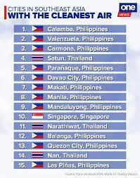 Davao has been listed by the fdi magazine as the 10th asian city of the future. One News Ph On Twitter Eleven Cities In The Philippines Make It To The List Of Cities In Southeast Asia With The Cleanest Air Based On The Iqair Airvisual 2018 World Air
